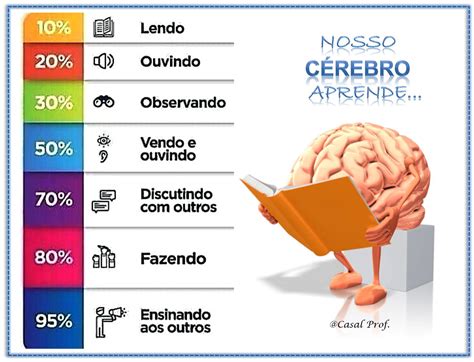 Como Nosso Cérebro Aprende