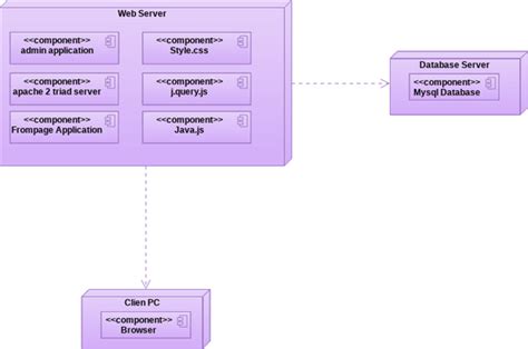 Deployment Uts Visual Paradigm User Contributed Diagrams Designs