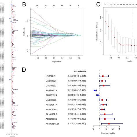 Construction Of An Anoikisrelated Lncrna Risk Signature For