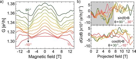 A Magnetoconductance Of The Single Dot For Various Tilt Angles In