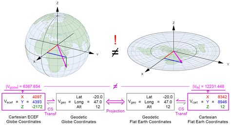 Globe And Flat Earth Transformations And Mappings