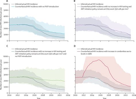The Effect Of Combination Prevention Strategies On HIV Incidence Among Gay And Bisexual Men Who