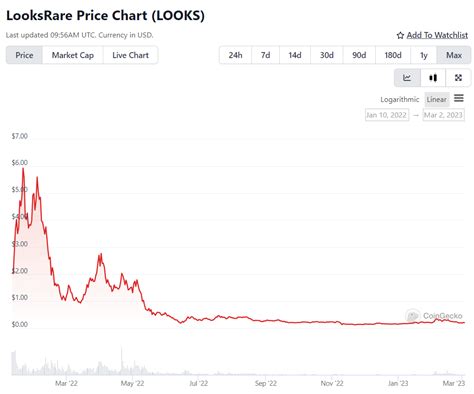 Mr Pro Looks Vs Blur Vs X2y2 Tokenomics Milk Road