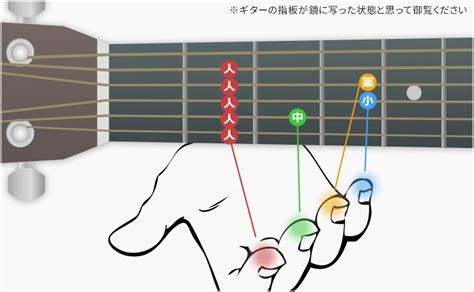 Bm 読み方 びーまいなー：簡単ギターコードの押さえ方 基本コード Slow