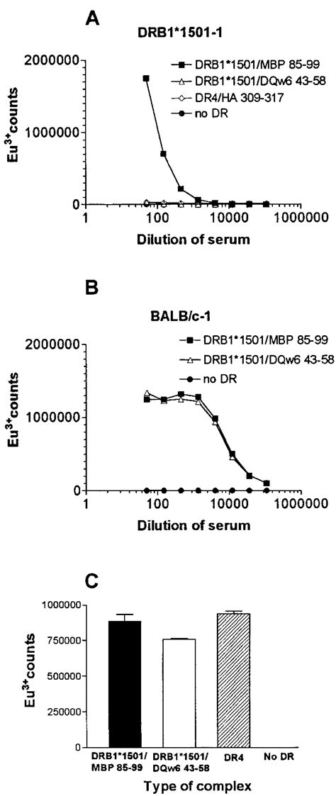 Immunizations Of Transgenic Mice With Purified DRB1 1501 MBP 85 99