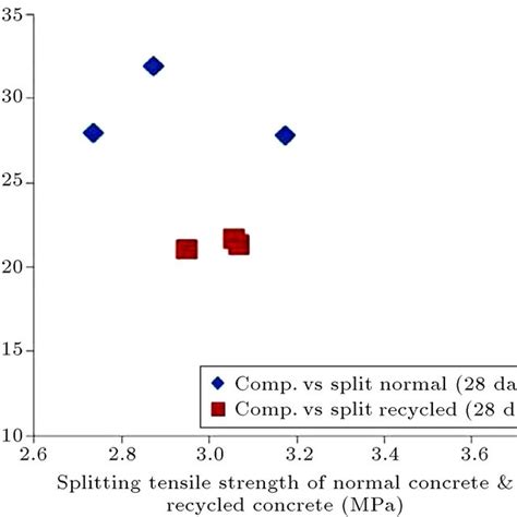 Compressive Strength Versus Splitting Tensile Strength In 28 Days Mix