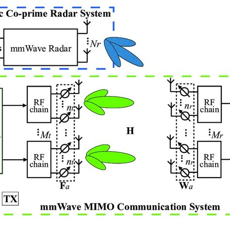 The Diagram Of Hybrid Beamforming In The Mmwave Communication Subsystem