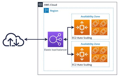 Design High Availability Of Your Application On Aws