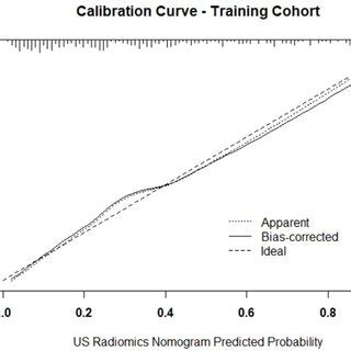 Calibration Curve Of Prediction Model In Validation Cohort The