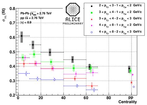 Two Particle Correlations In Pp And Pb Pb Collisions With Alice Cern