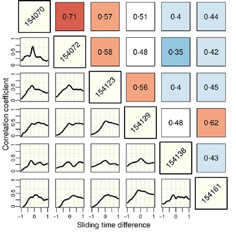 Matrix Of Pairwise Correlation Coefficients Plotted Against