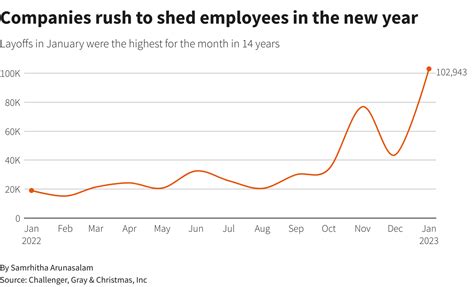 U S Layoffs Surged In January As Tech Slashed Thousands Of Jobs