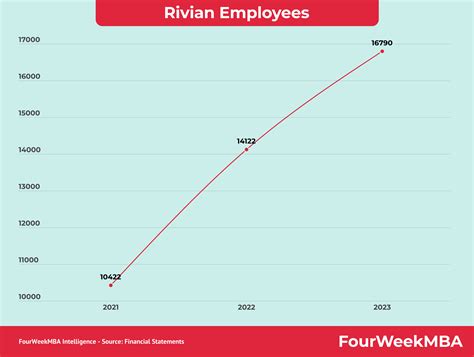 Rivian Medewerkers FourWeekMBA