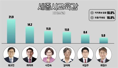 세종시교육감 여론조사 3선 도전 최교진 후보 219 1위 네이트 뉴스