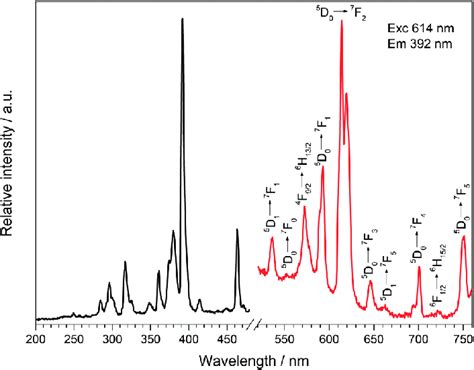 Excitation black recorded at λ Em 614 nm and emission red