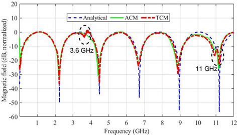 Asymmetric Calibration Method On A Back‐to‐back Double‐loop