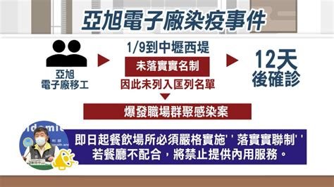 電子廠實聯制未落實 本土暴增82例！各部會祭出多項防疫政策 — Titv News 原視新聞網