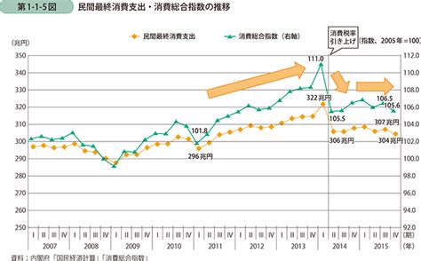 3 Gdp項目別動向〔1〕 消費