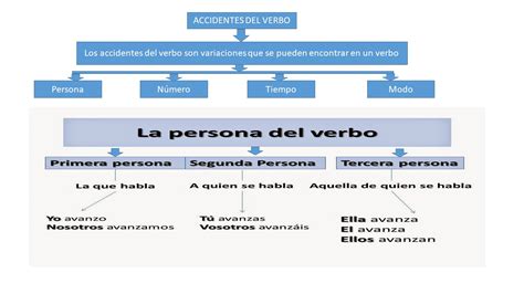 Cuales Son Los Accidentes Del Verbo