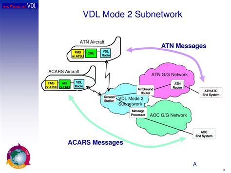 Ppt Atn Subnetwork Implementation Vdl Mode 2controller Pilot Data