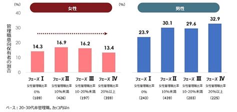 女性の管理職昇進意欲を高める鍵は「管理職への両立支援」 パーソル総合研究所