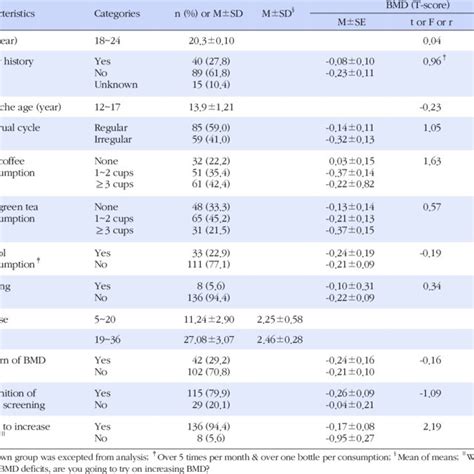 (PDF) Bone Mineral Density and Factors influencing Bone Mineral Density ...