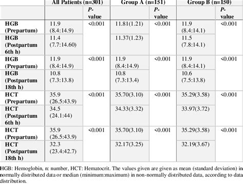 Comparison Of Prepartum And Postpartum Hemoglobin And Hematocrit Values