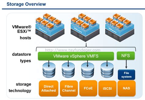 Objective Describe Storage Types For Vsphere Vmware