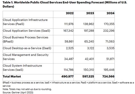 Gartner：2023年全球公共云支出达到5973 亿美元 同比增长217 互联网数据资讯网 199it 中文互联网数据研究资讯