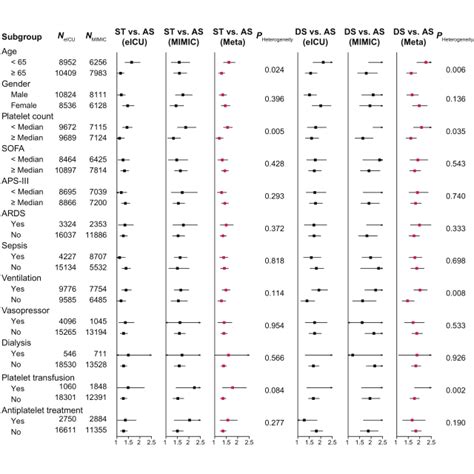 Forest Plots Of Stratified Associations Between Platelet Count