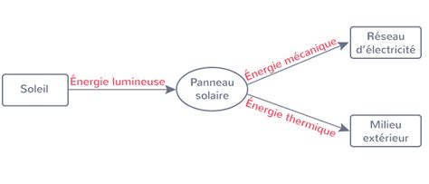 Schématiser La Chaîne énergétique D Un Exemple De Conversion D énergie Simple 6e Exercice