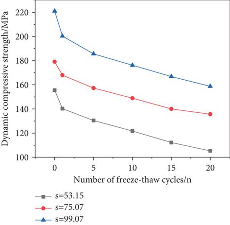 Dynamic Compressive Strength Of Sandstone Under Different Freeze Thaw