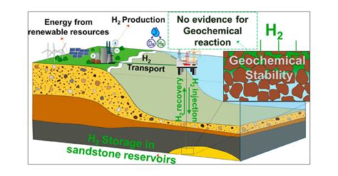 Geological Hydrogen Storage Geochemical Reactivity Of Hydrogen With