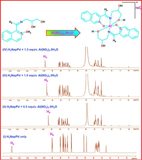 H Nmr Titration Of H Nappd With Al No H O In Ch Oh