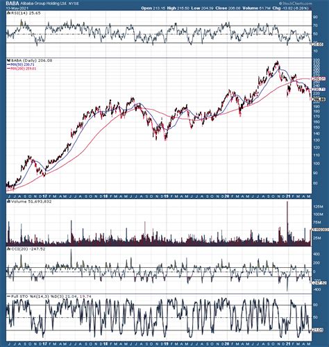 Alibaba Stock Is A Strong Buy Right Now Nysebaba Seeking Alpha