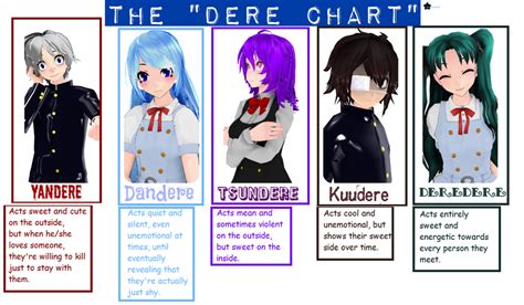 The Dere Chart By PersempreKH On DeviantArt