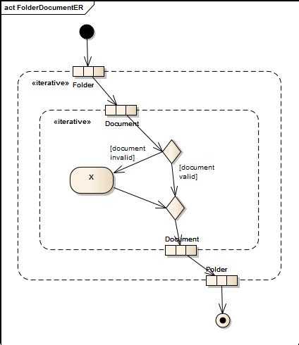 Uml How Do I Represent A Loop In An Activity Diagram Stack Overflow