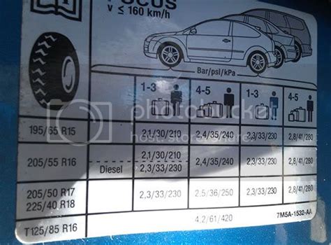 Ford Focus Mark Tyre Pressures