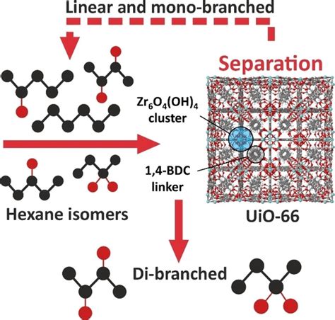 The Influence Of Uio‐66 Metalorganic Framework Structural Defects On Adsorption And Separation