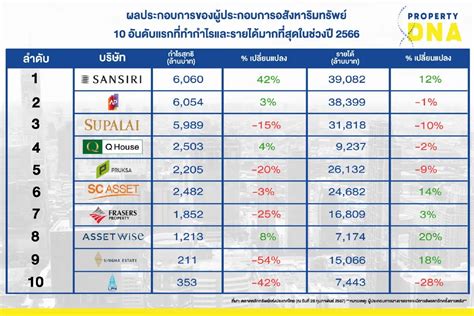 เปิดรายได้ กำไร 10บริษัทอสังหาปี66 แสนสิริคว้าแชมป์