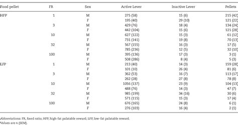 Table From Sex Differences In Demand For Highly Palatable Foods Role