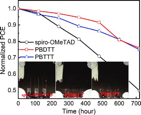 Device Stabilities Of Pvscs With Different Htms Under Ambient