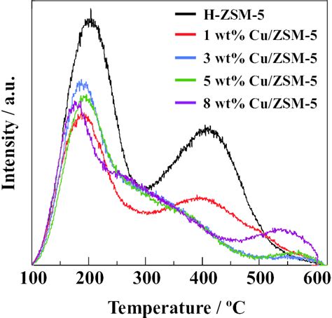 Temperature Programmed Ammonia Desorption Nh 3 Tpd Profiles Of Download Scientific Diagram