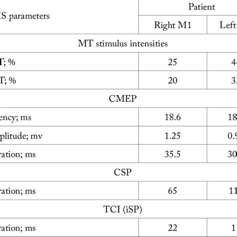 Tms Parameters Results Of The Patient Download Scientific Diagram