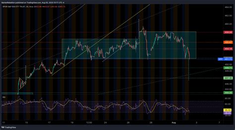 Amex Spy Chart Image By Marketrebellion Tradingview