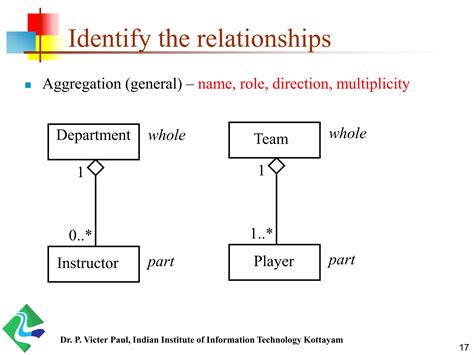 Ooad Uml Class And Object Diagrams Lab Ppt