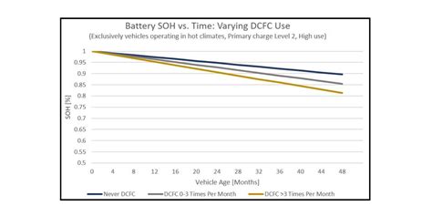 Does Dc Fast Charging Really Reduce Your Evs Battery Capacity