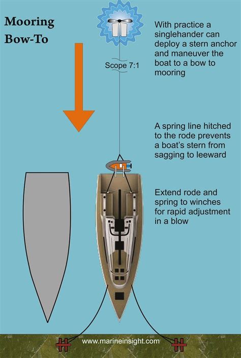 What Is Mediterranean Mooring Of Ships