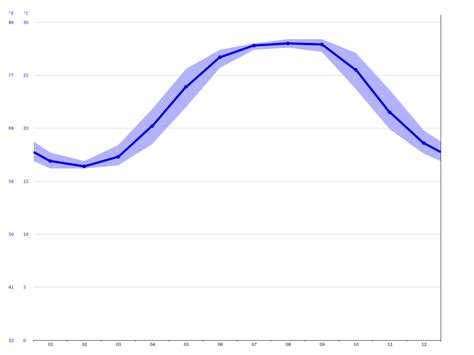 Neptune Beach climate: Average Temperature, weather by month, Neptune ...