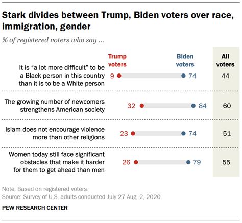 Voters Attitudes About Race And Gender Are Even More Divided Than In 2016 Pew Research Center